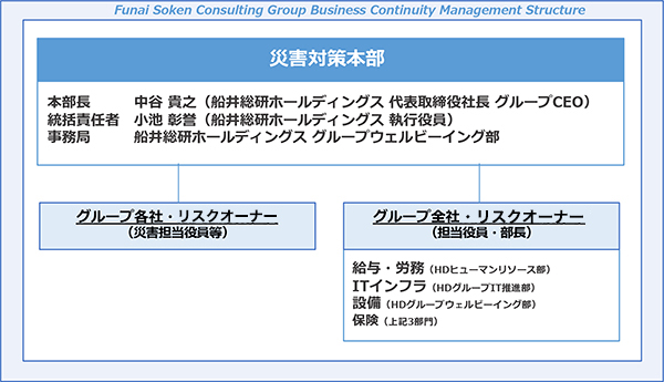 船井総研グループの事業継続マジメント（BCM）推進体制図