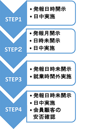 安否確認訓練のレベルアップの試み