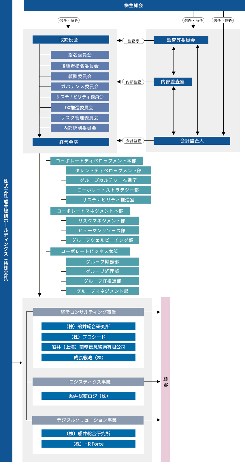 組織図