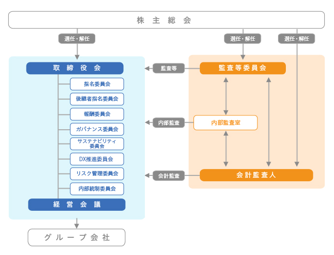 当社のコーポレート・ガバナンス体制（模式図）